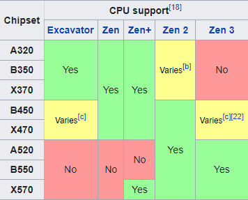 compatibilidad de CPU con placas base AM4