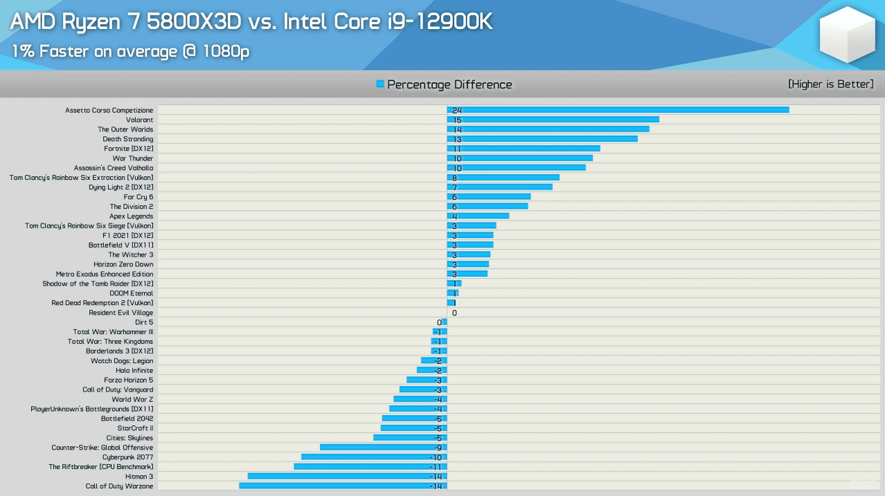 AMD Ryzen 5800X3d vs Intel i9 12900K