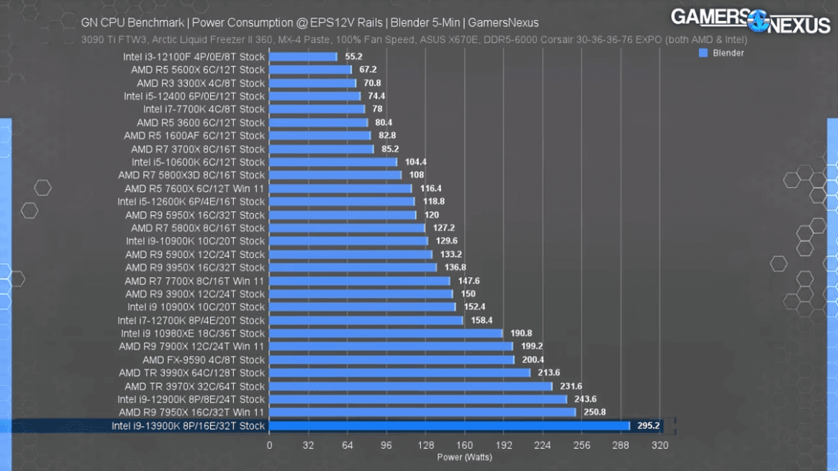 Intel i9-13900K Consumo de Energia