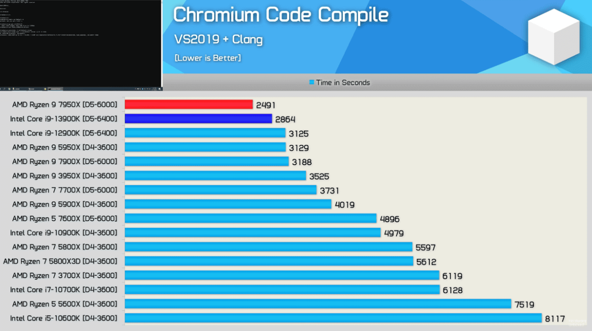 i9-13900K vs 7950X compilacion de codigo Chromium