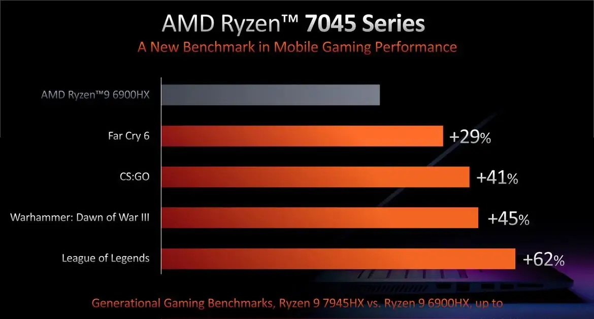 AMD Ryzen 7045 rendimiento procesador gaming