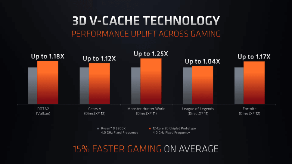 3D V Cache Aumenta el rendimiento tecnologico en los juegos