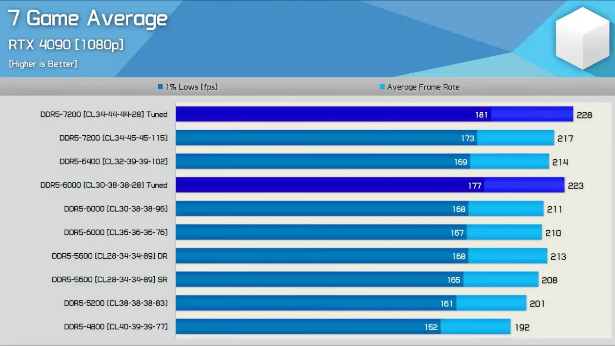 Como afectan las velocidades de RAM a Intel de 13va generacion