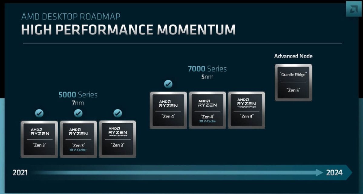 AMD Ryzen 8000 hoja de ruta