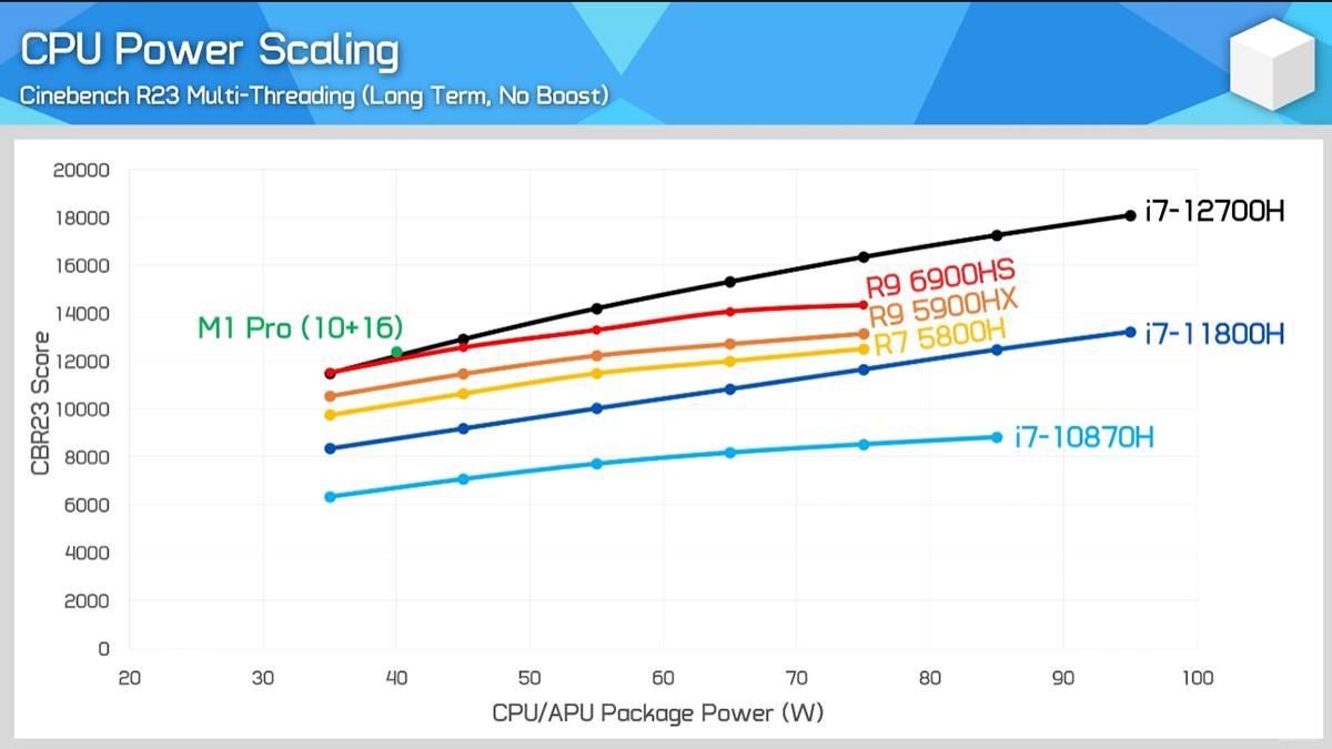 Intel vs AMD escalado de potencia